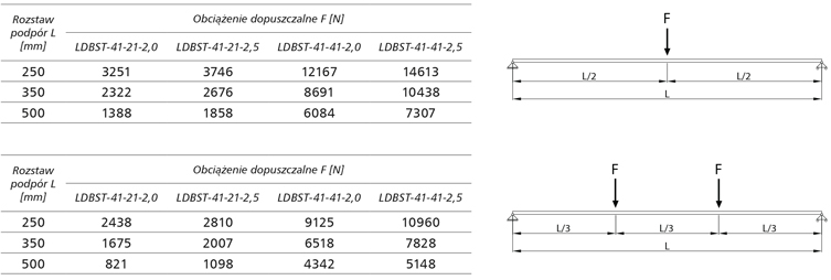 Dopuszczalne obciążenia